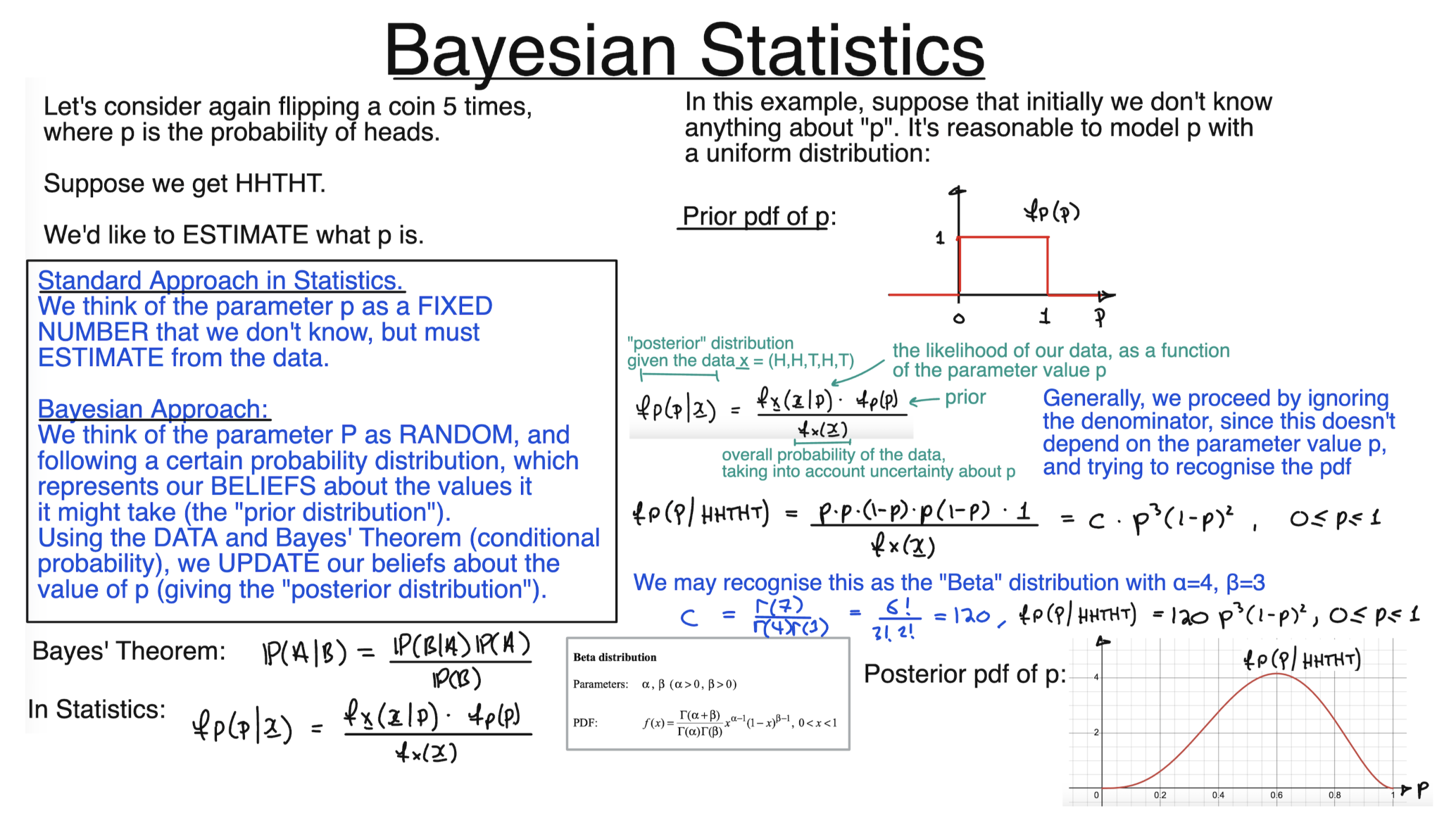 Bayesian Statistics Basics
