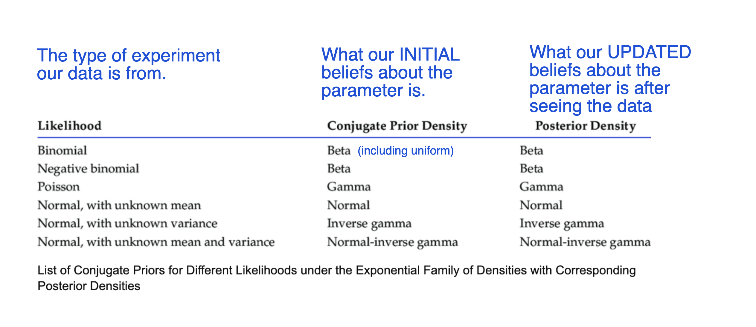 Bayesian Conjugate Priors