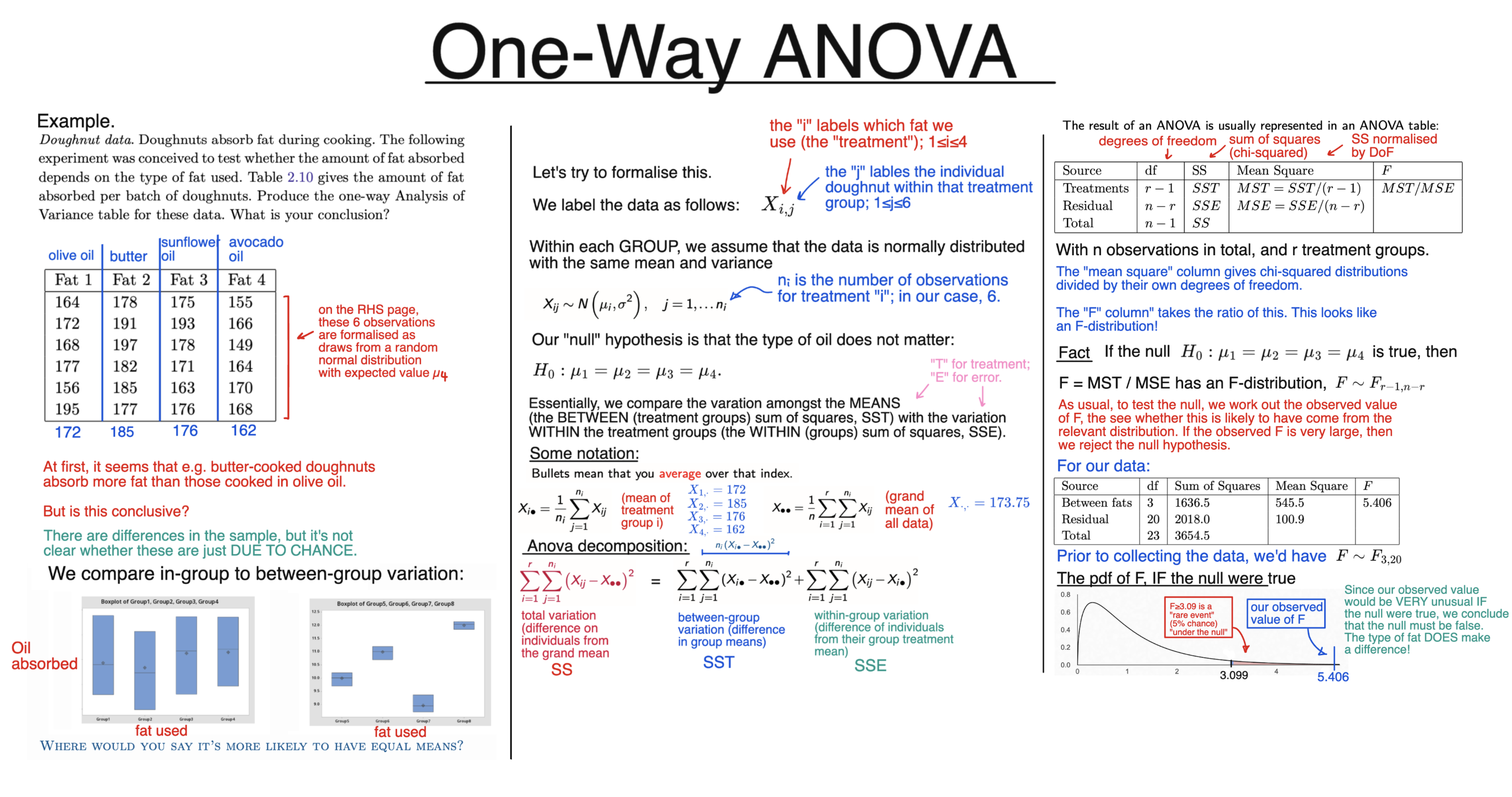 One-Way ANOVA