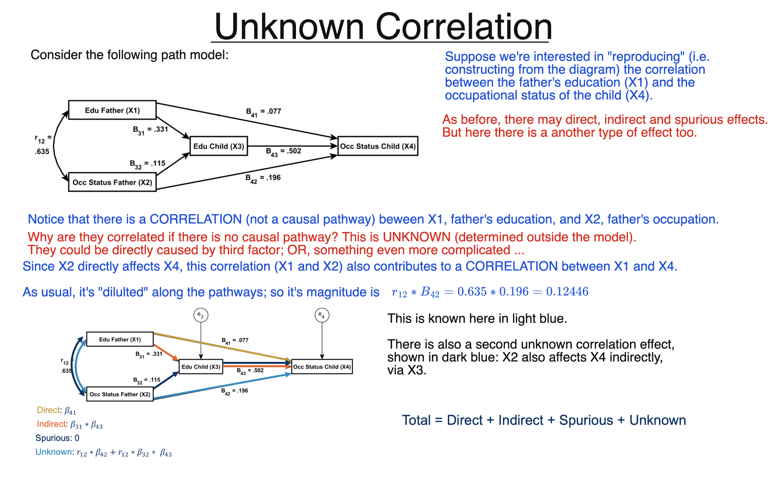 Unknown Correlation diagram