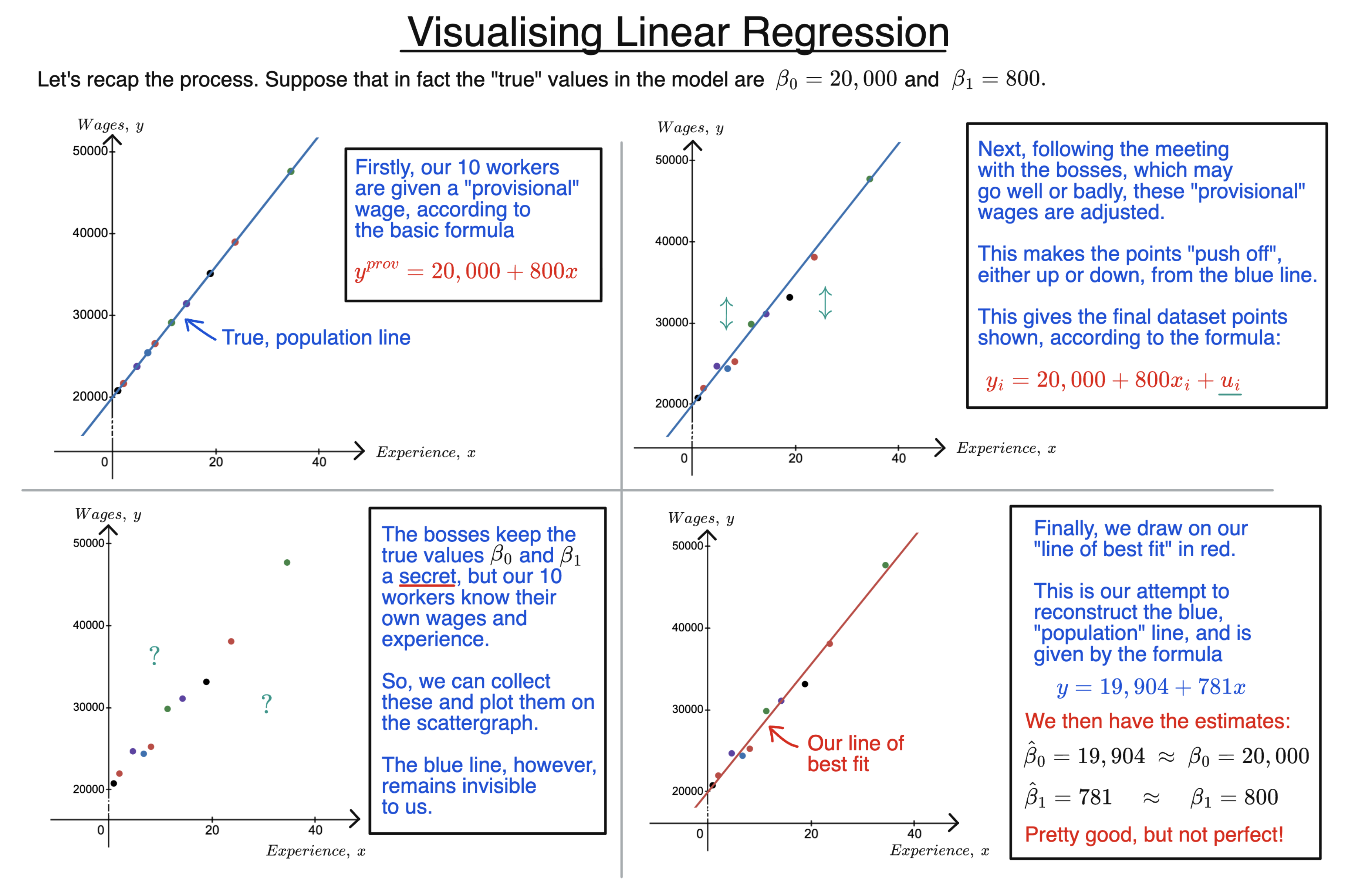 Visualing Linear Regression diagram