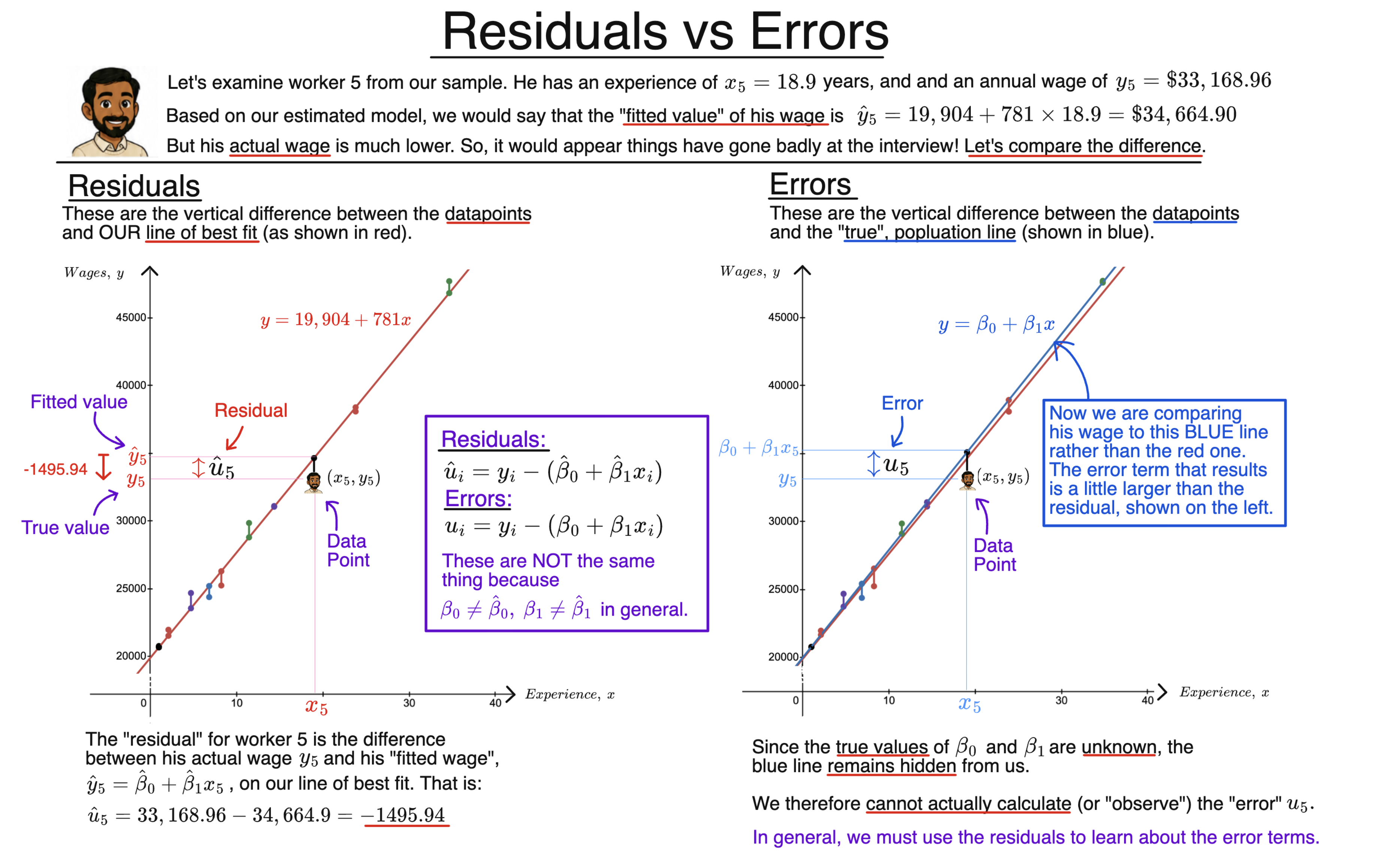 Residuals vs Errors diagram