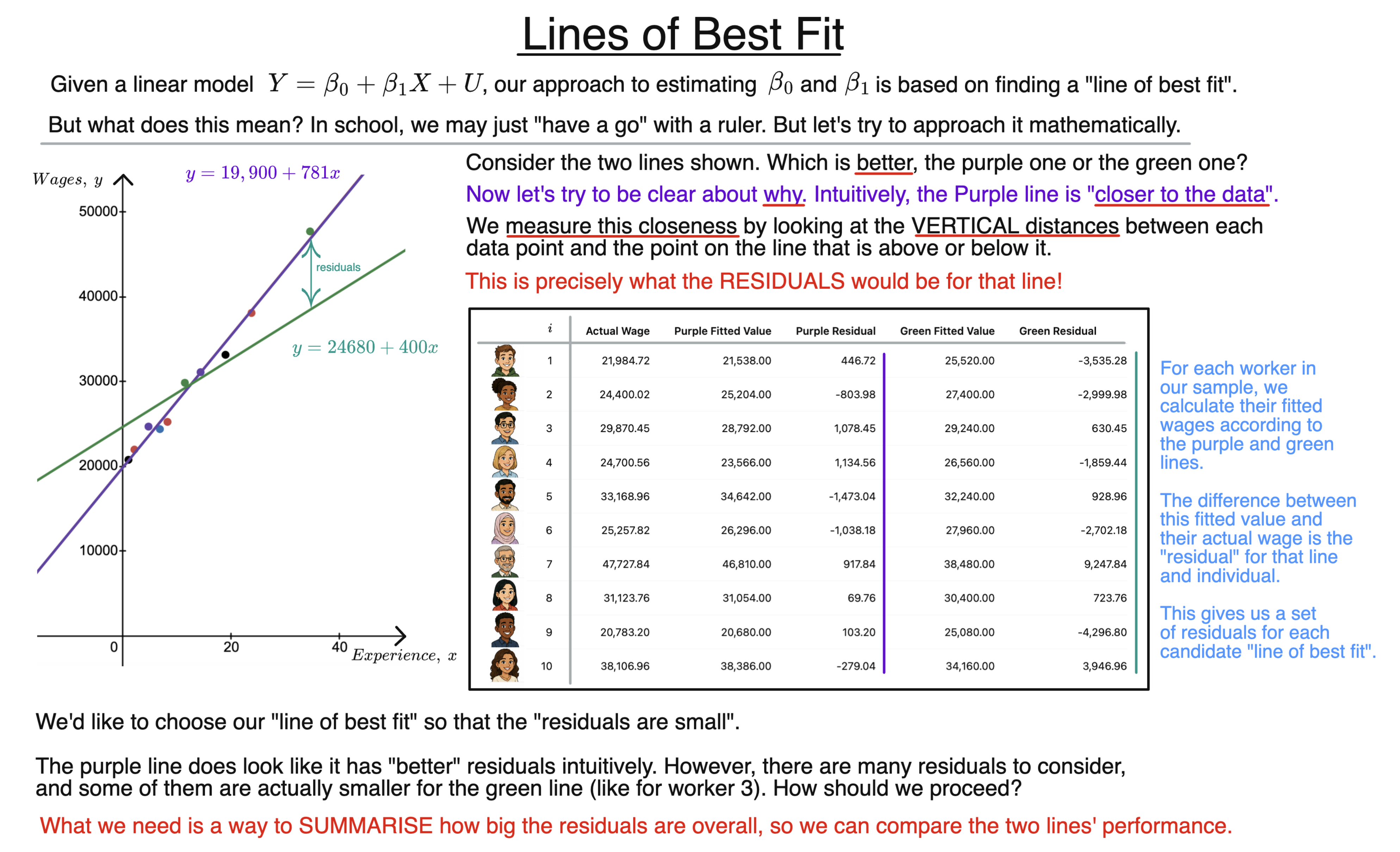 Lines of Best Fit diagram