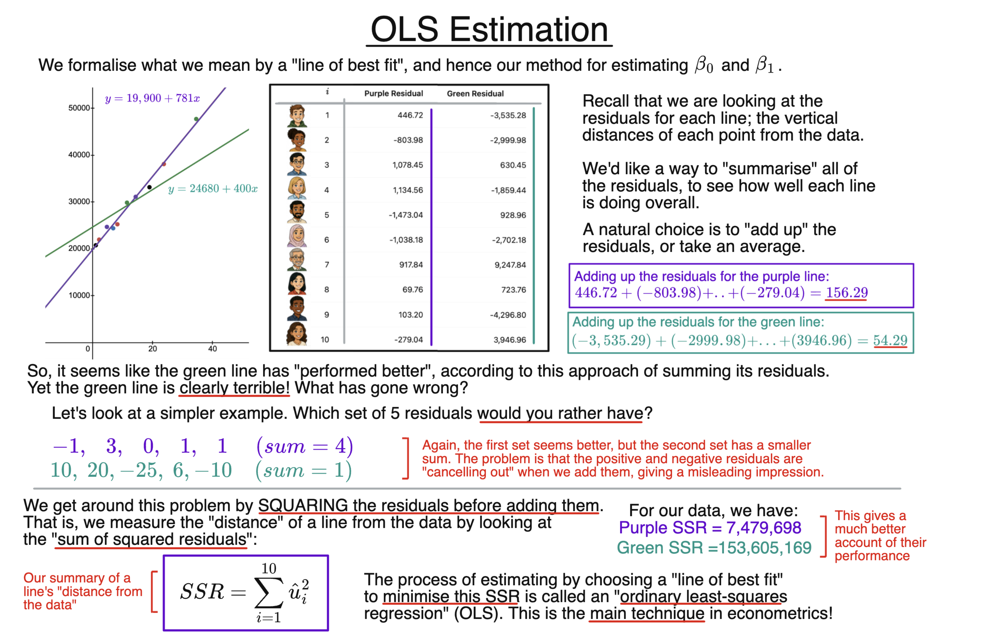 OLS Estimation diagram