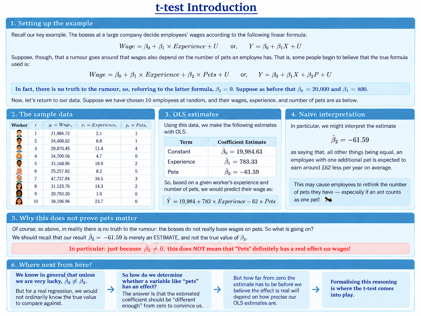 Regression $t$-test Introduction diagram