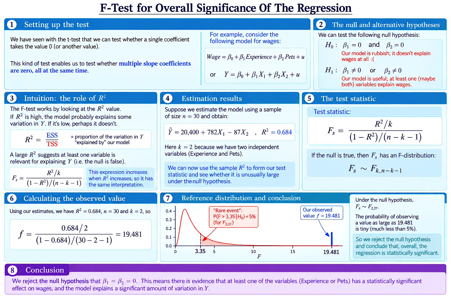 $F$-test for Overall Significance Of The Regression diagram
