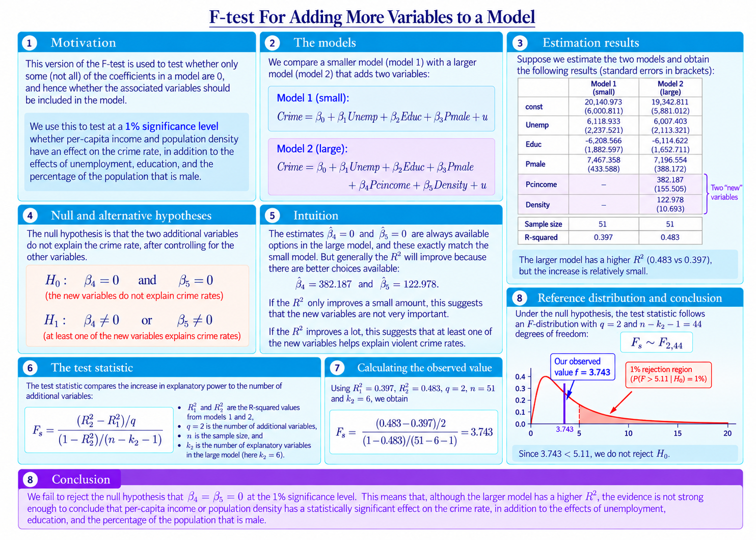 $F$-test for Adding More Variables diagram