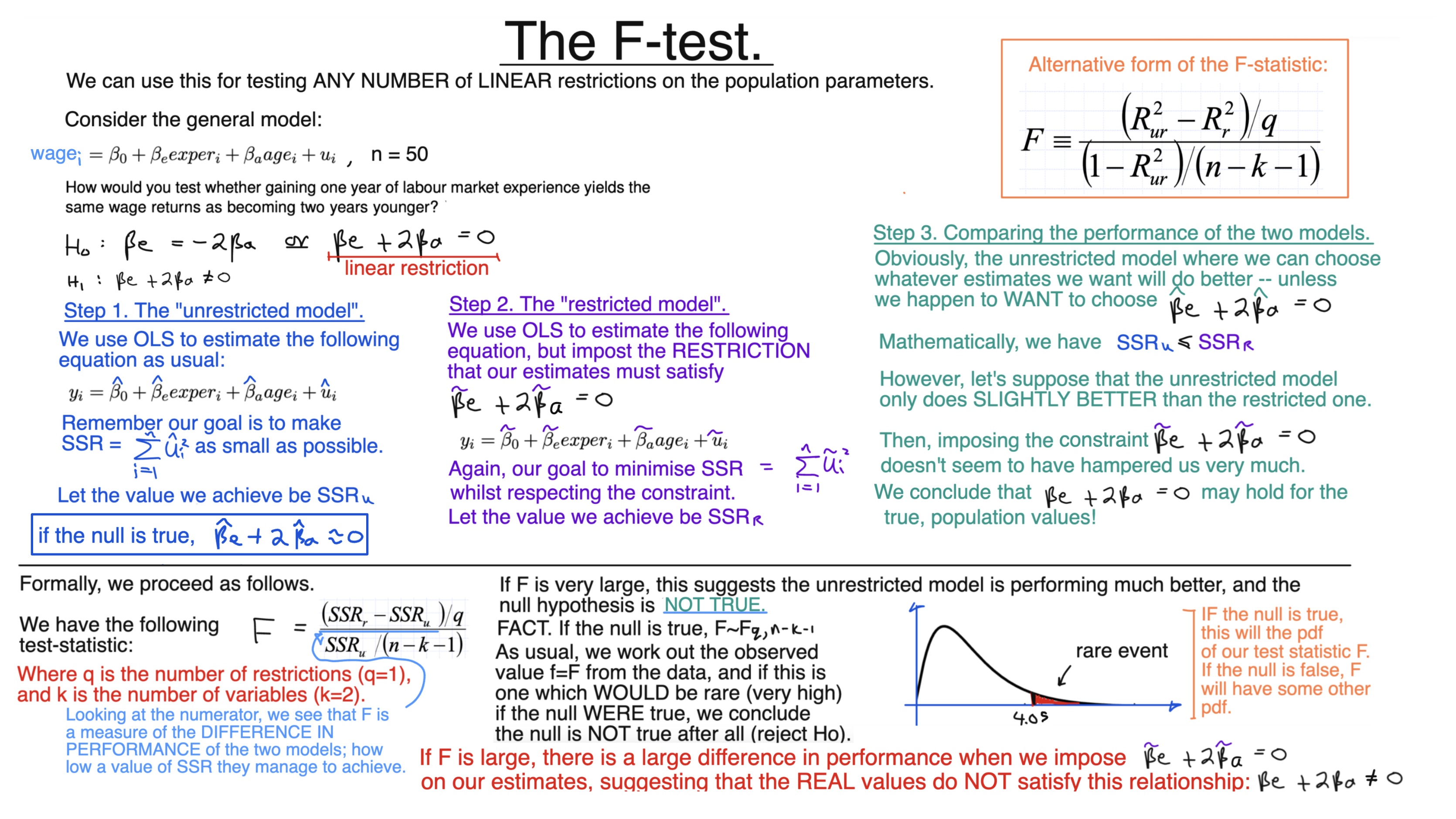 General $F$-test for Linear Restrictions  diagram