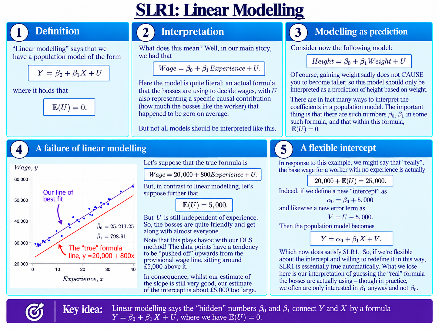 SLR1: Linear Modelling diagram
