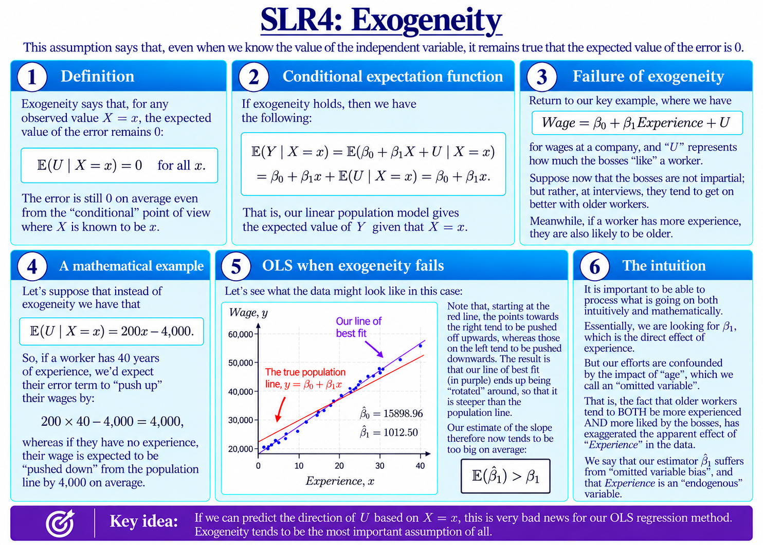 SLR4: Exogeneity diagram