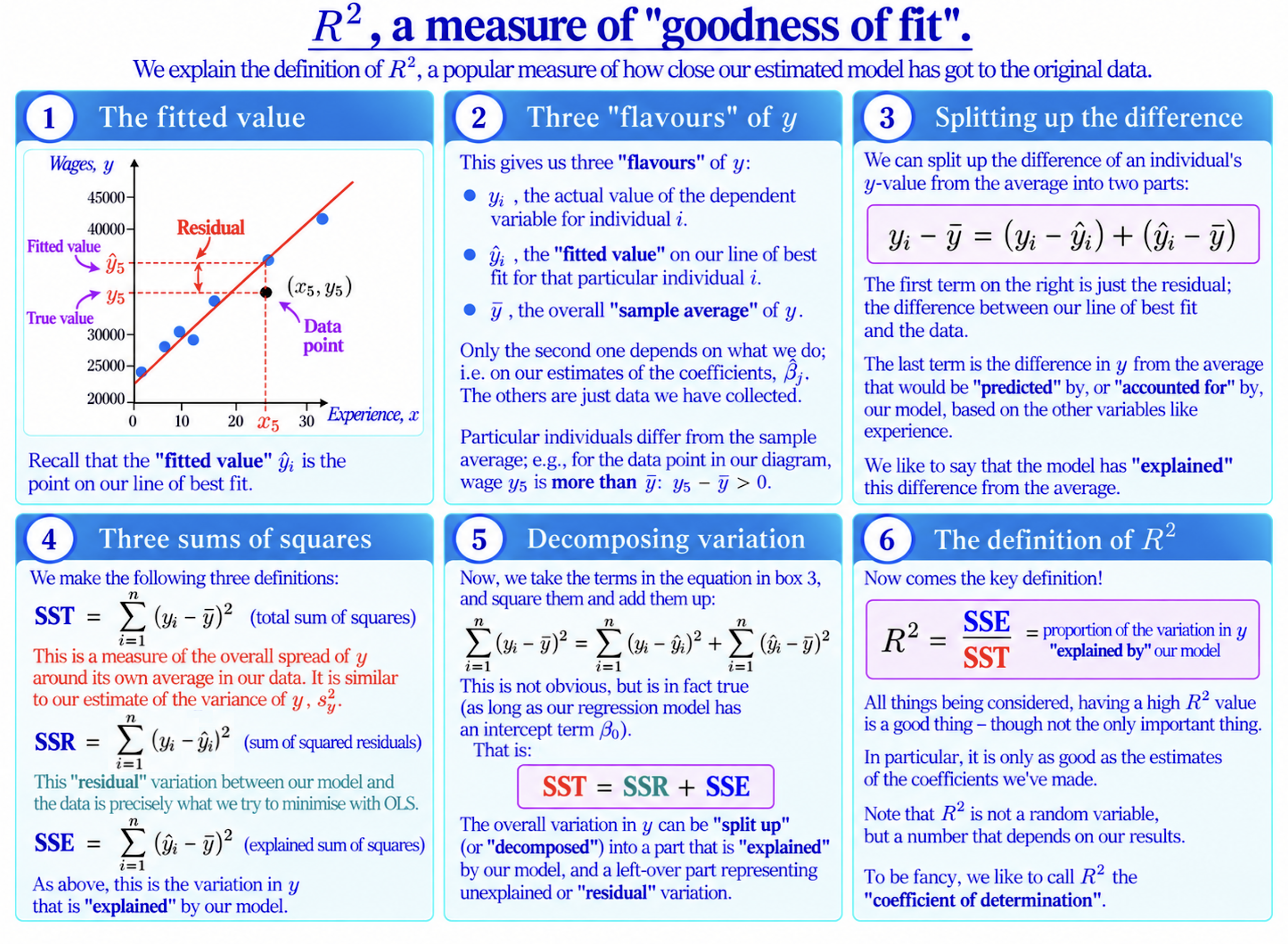 $R^2$ Definition diagram