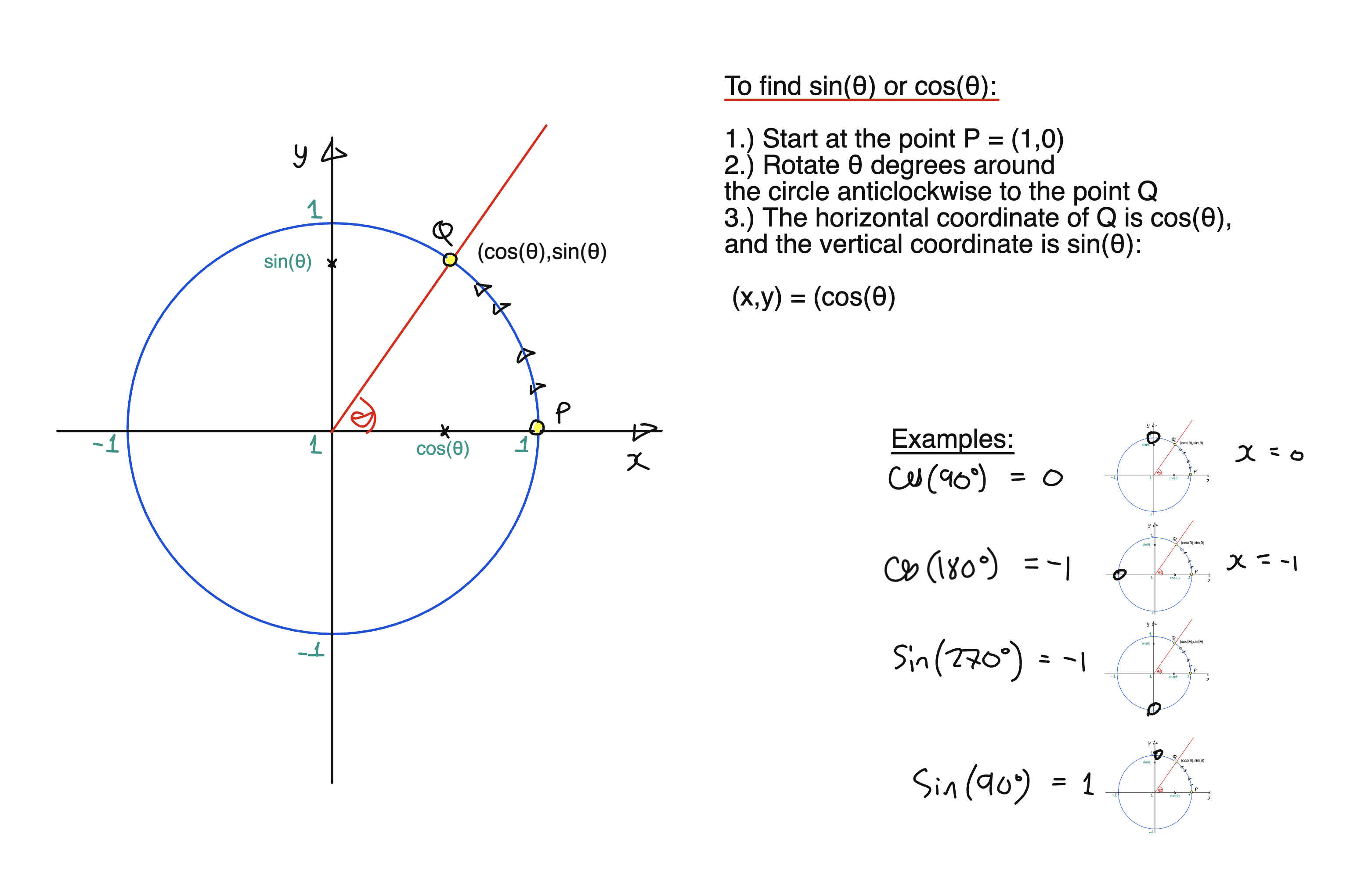 Cos and Sin diagram