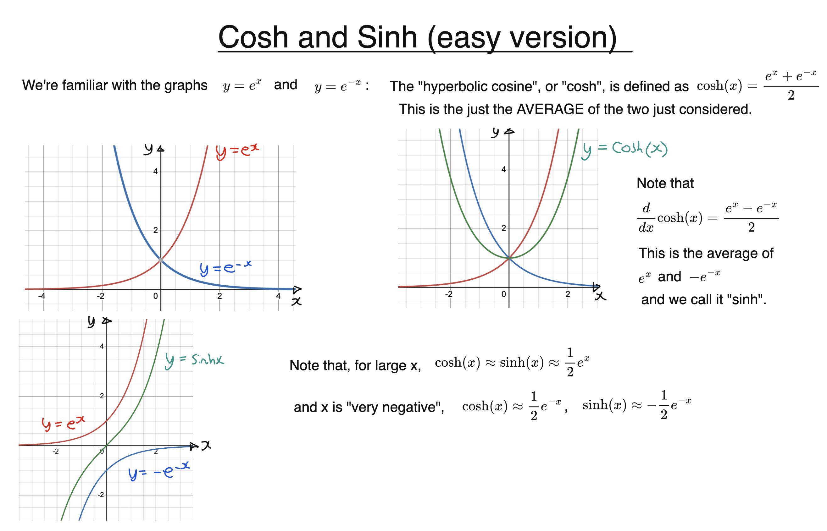 Cosh and Sinh diagram