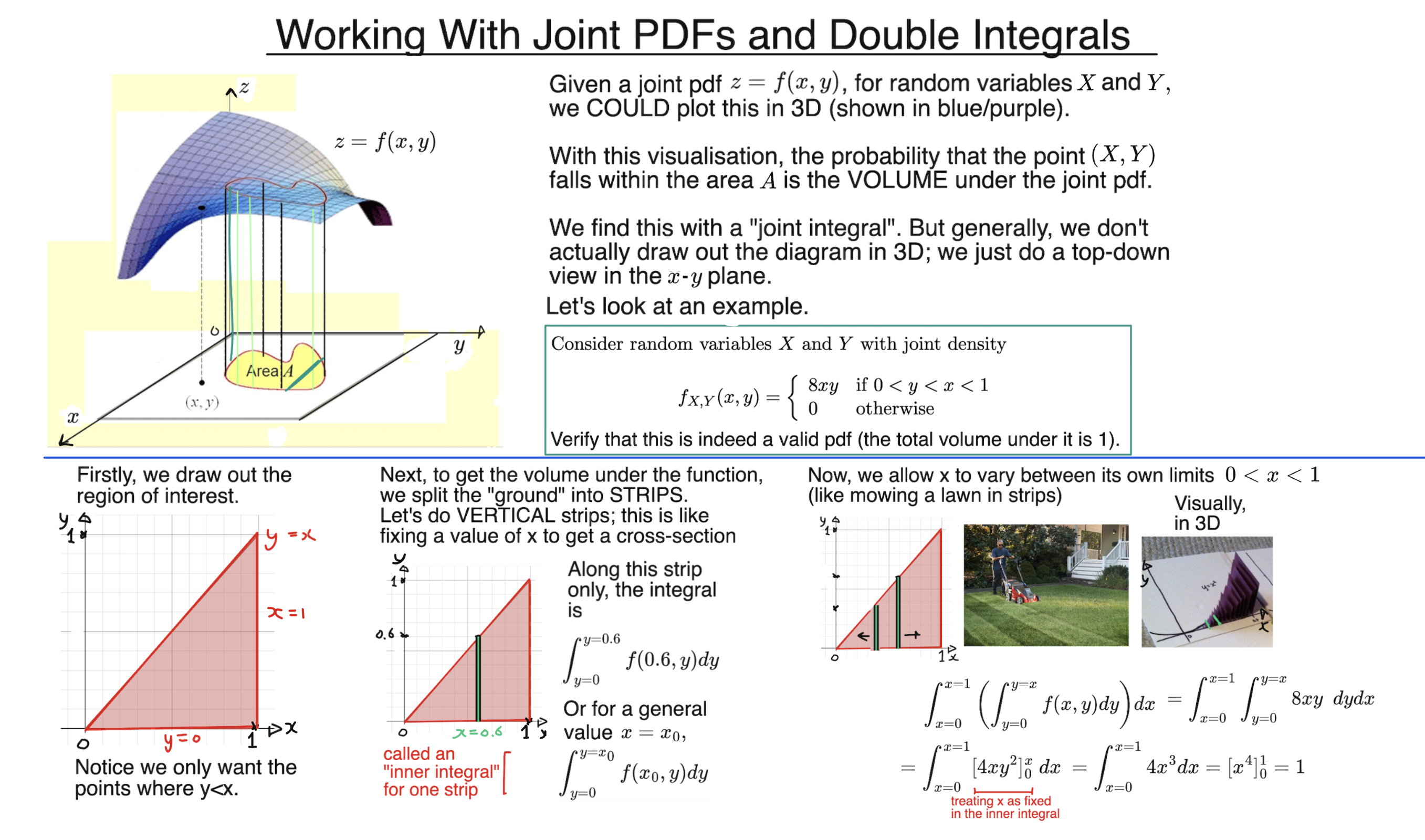 Diagram of a joint probability density function showing a 3D surface, region in the x-y plane, and calculation of probability using double integrals with vertical and horizontal strips