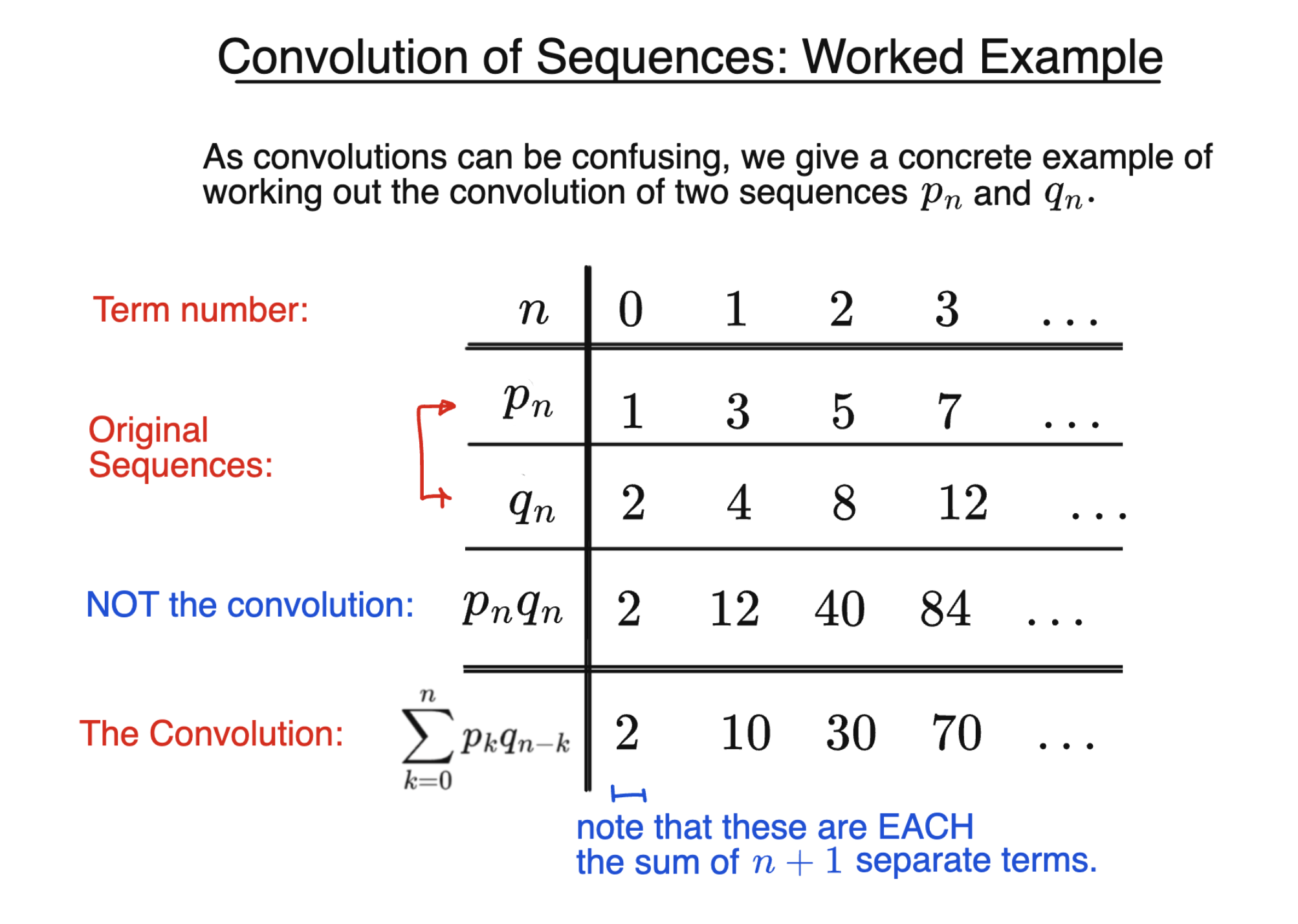 Convolution of Sequences Example