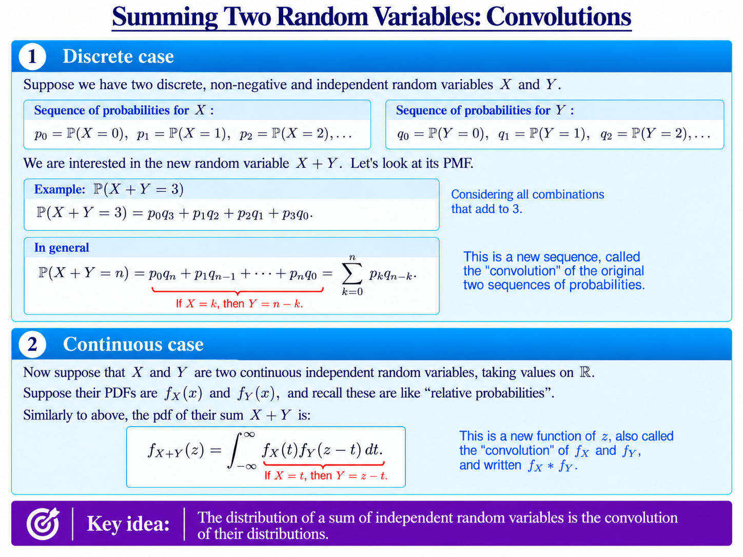 Explanation of the PDF of sums of random variables, and the convolution formula, in the discrete and continuous cases