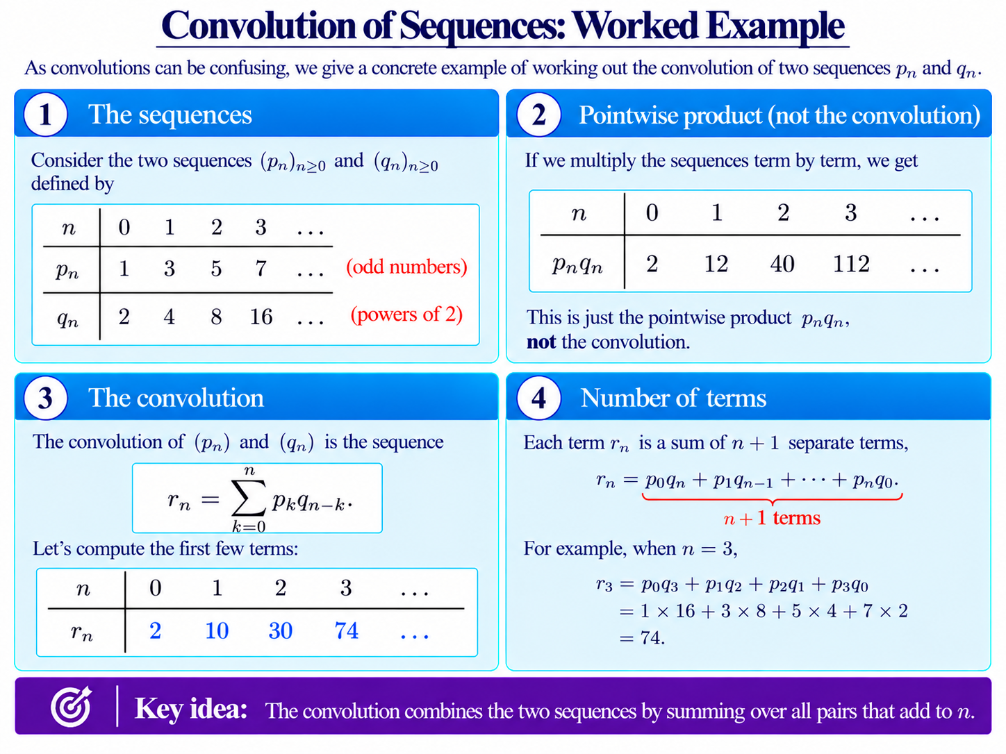 Worked example showing the convolution of two sequences, with terms p_n, q_n, and the resulting convolution terms c_n