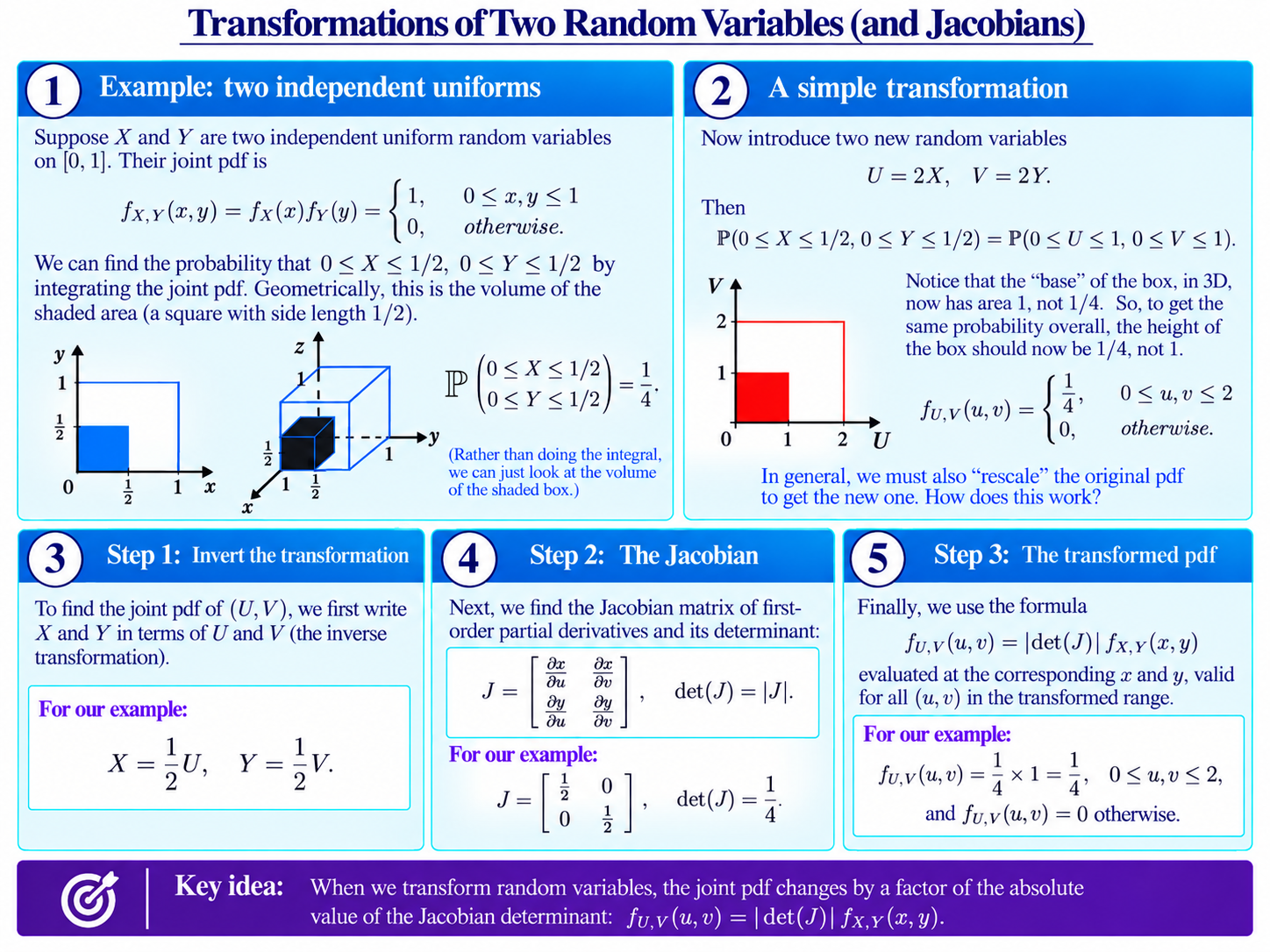 Step-by-step method for transforming two random variables using the Jacobian to find the joint pdf, with worked example