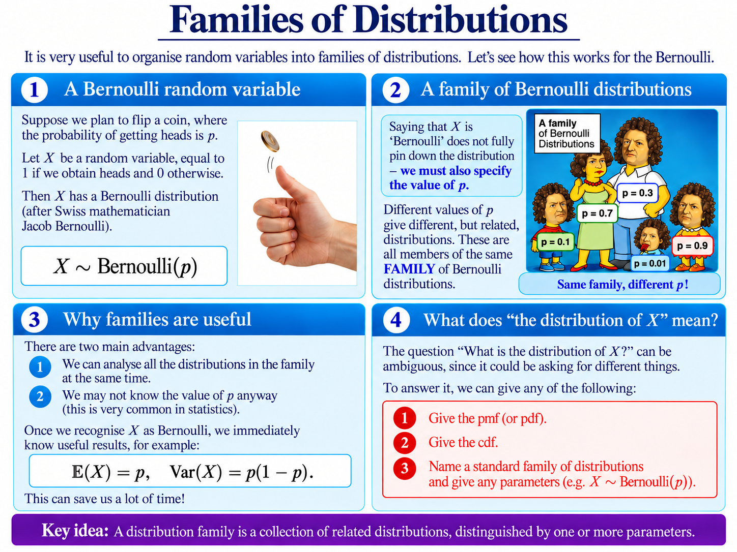 Slide explaining families of distributions and illustrating with Bernoulli random variables