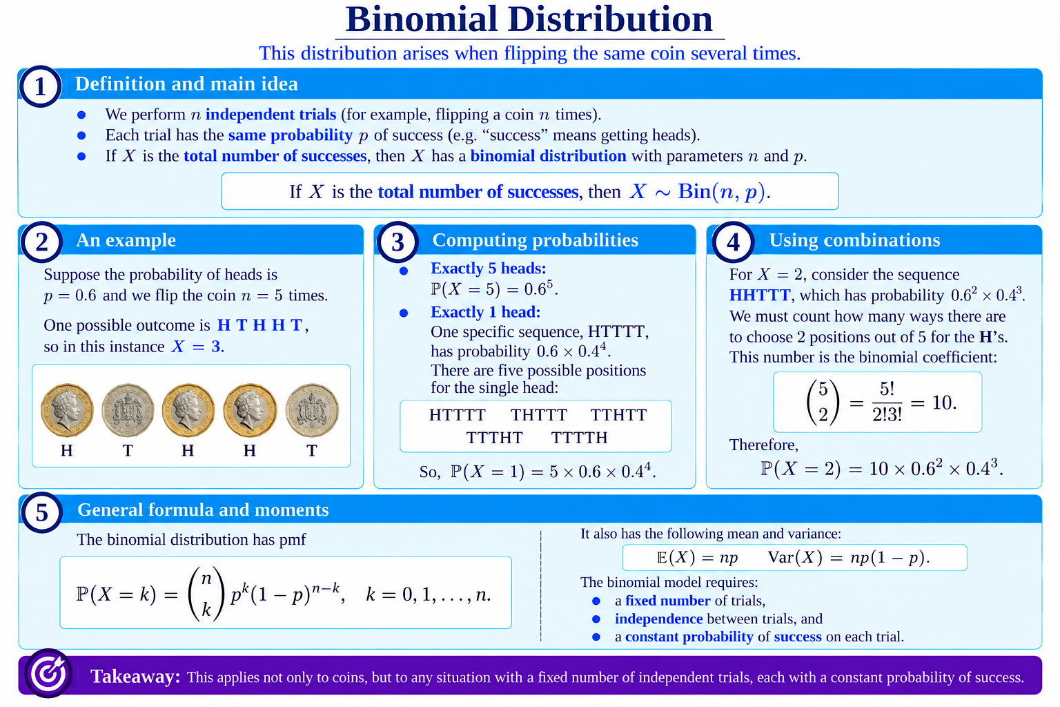 Explanation of binomial distribution with coin example