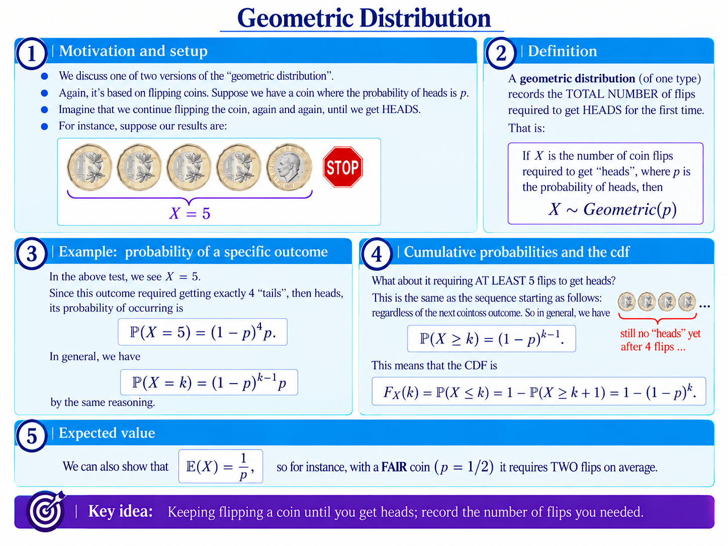 Explanation of the geometric distribution with visuals and coin-flipping example