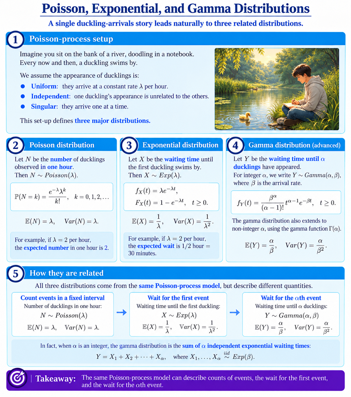 Poisson, exponential and gamma distributions explained using event processes and arrivals over time