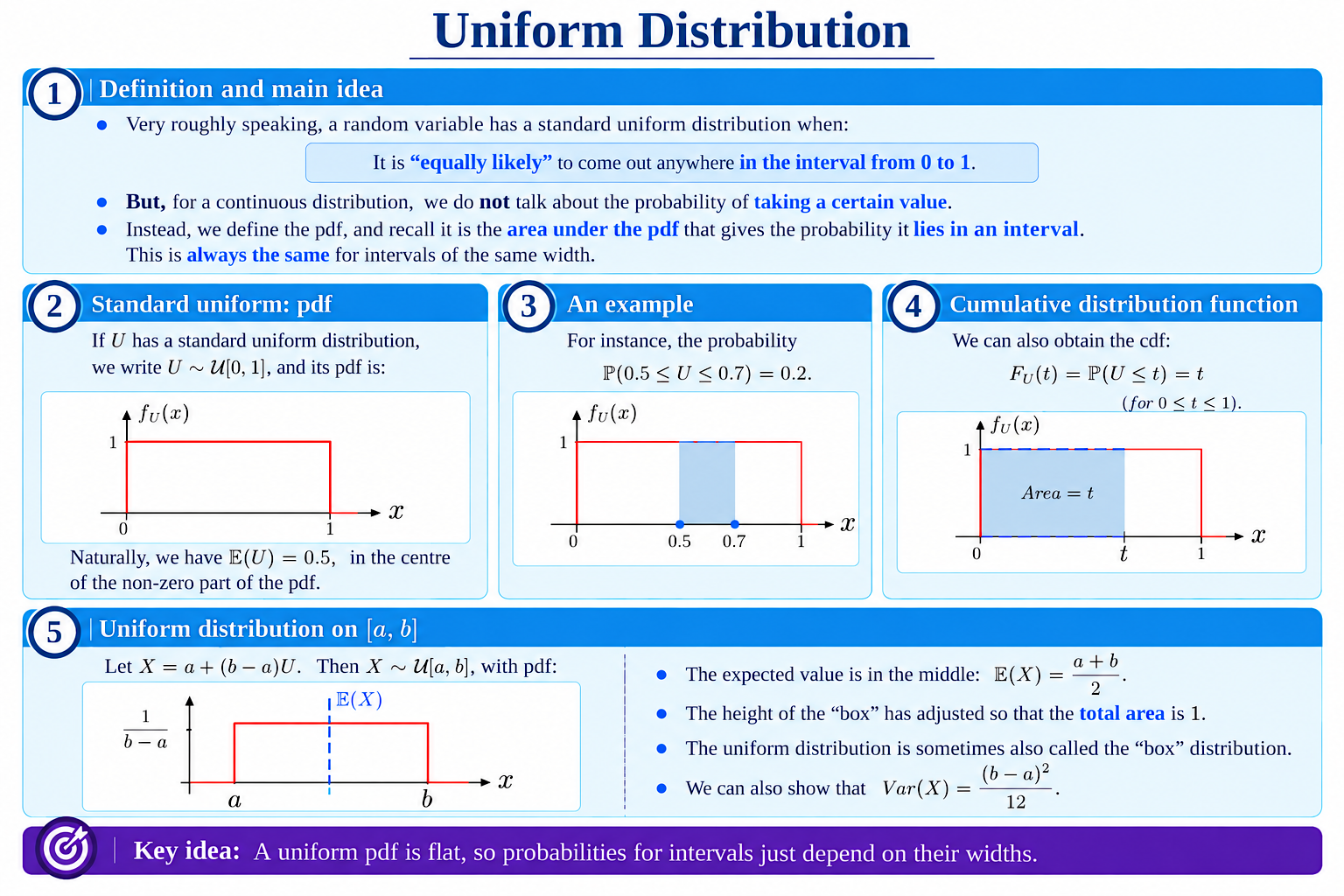 Uniform distribution with constant pdf on [a,b], showing cdf, mean and area interpretation