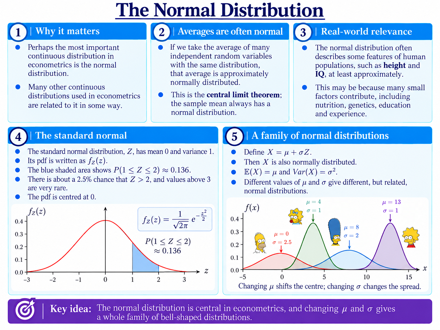 Normal distribution showing bell curve pdf and examples with different means and variances