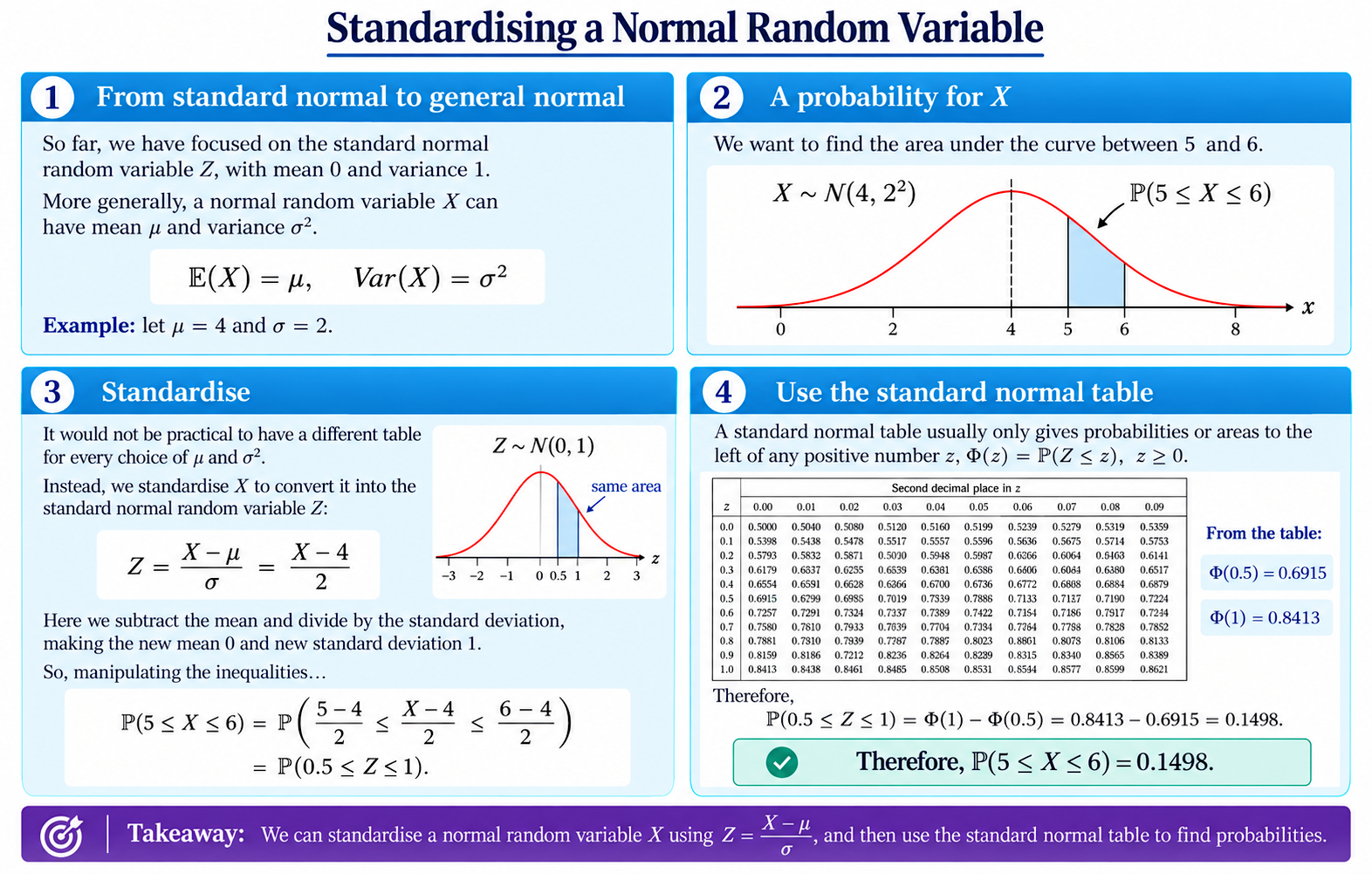 Guide to standarising a normal random variable and finding probabilities