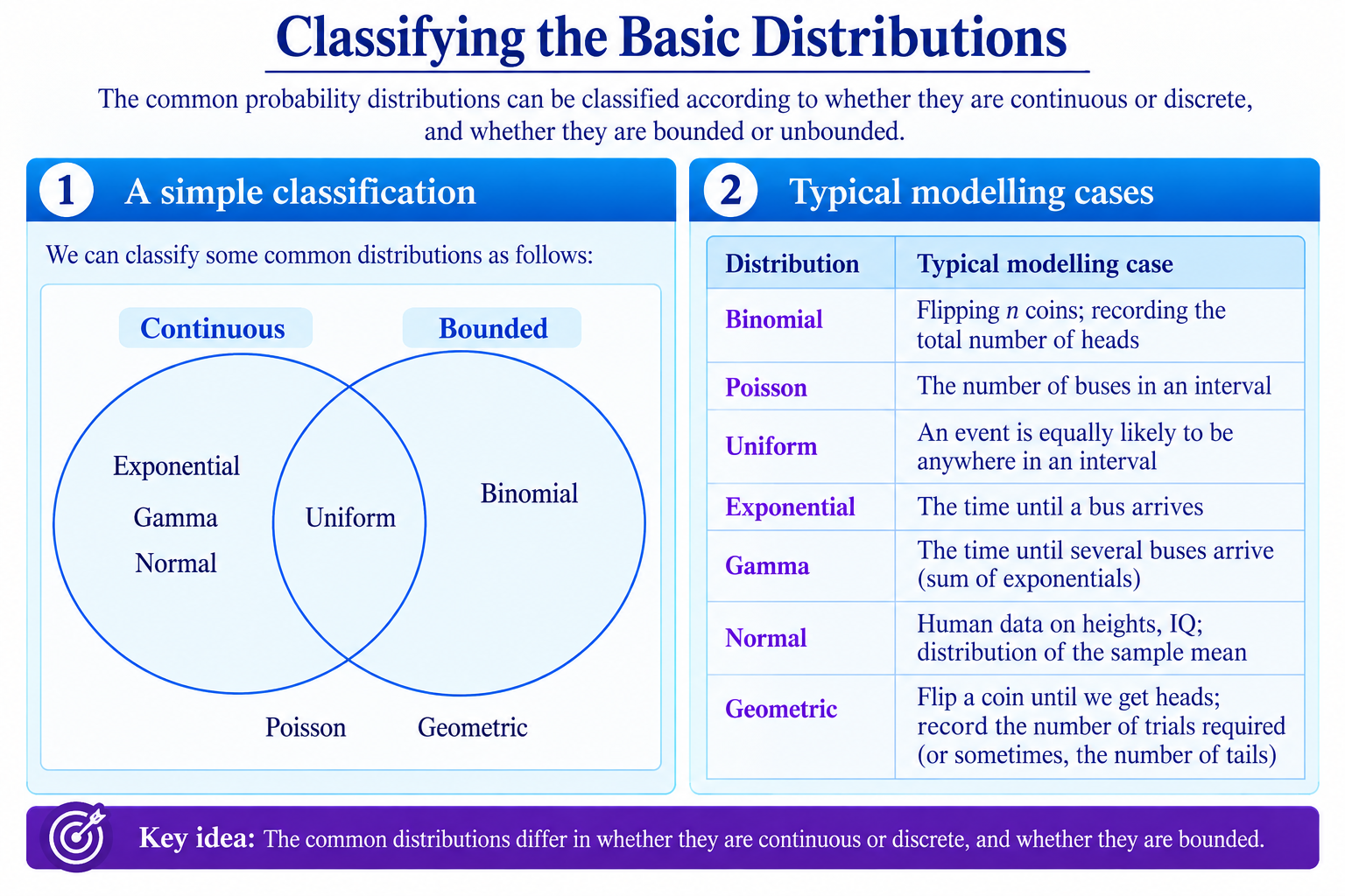 Visual grouping of basic distributions into bounded vs unbounded and continuous vs discrete