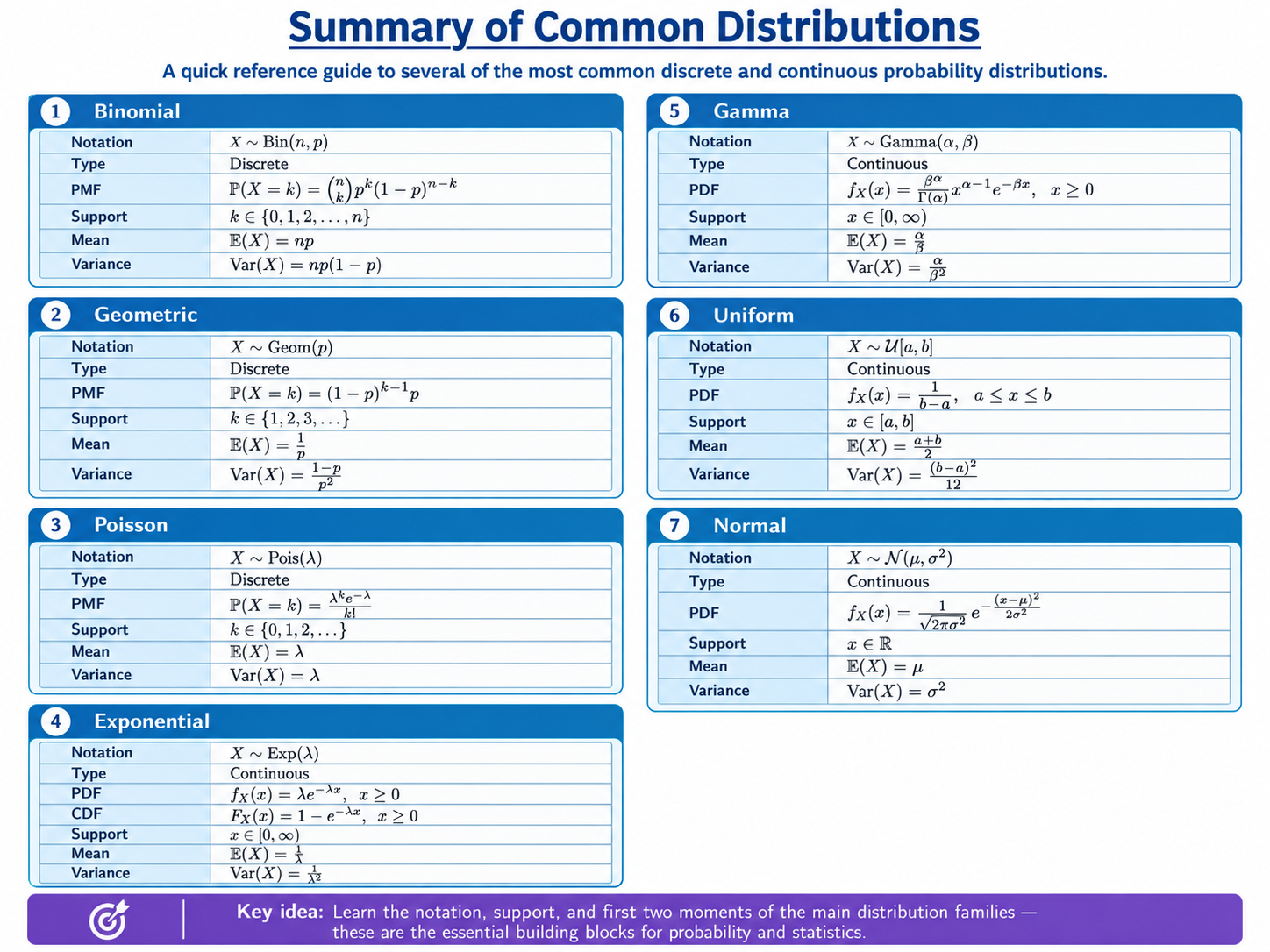 Basic distributions Summary diagram