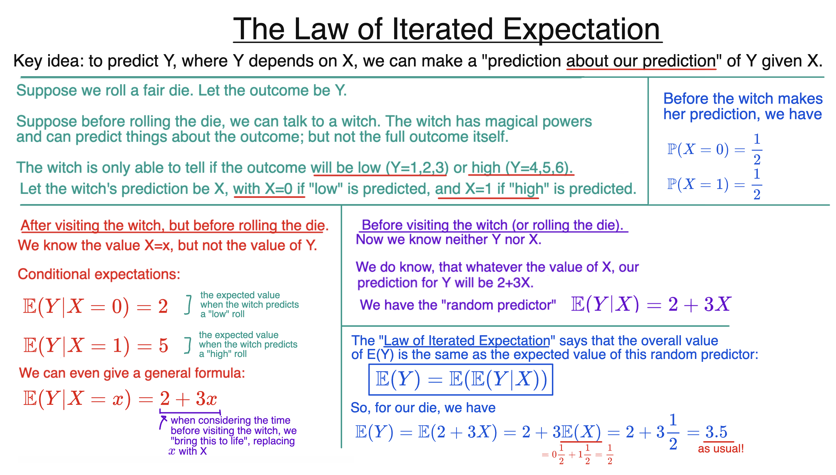 The Law of Iterated Expectation