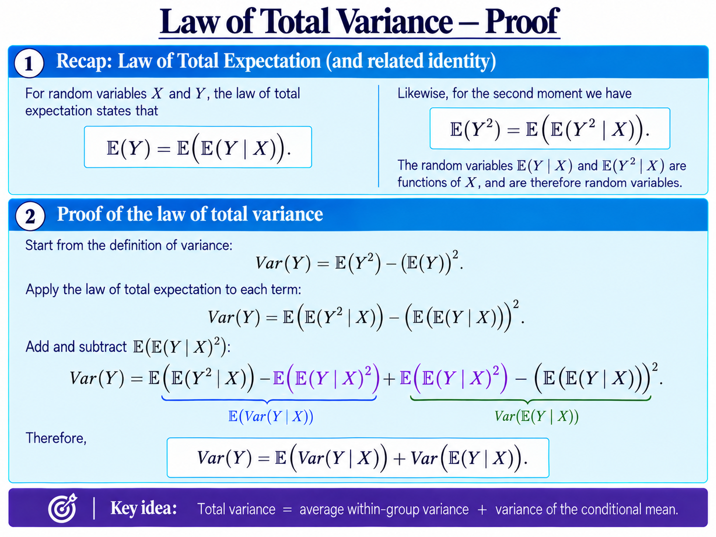 Slide explaining the proof of the law of total variance