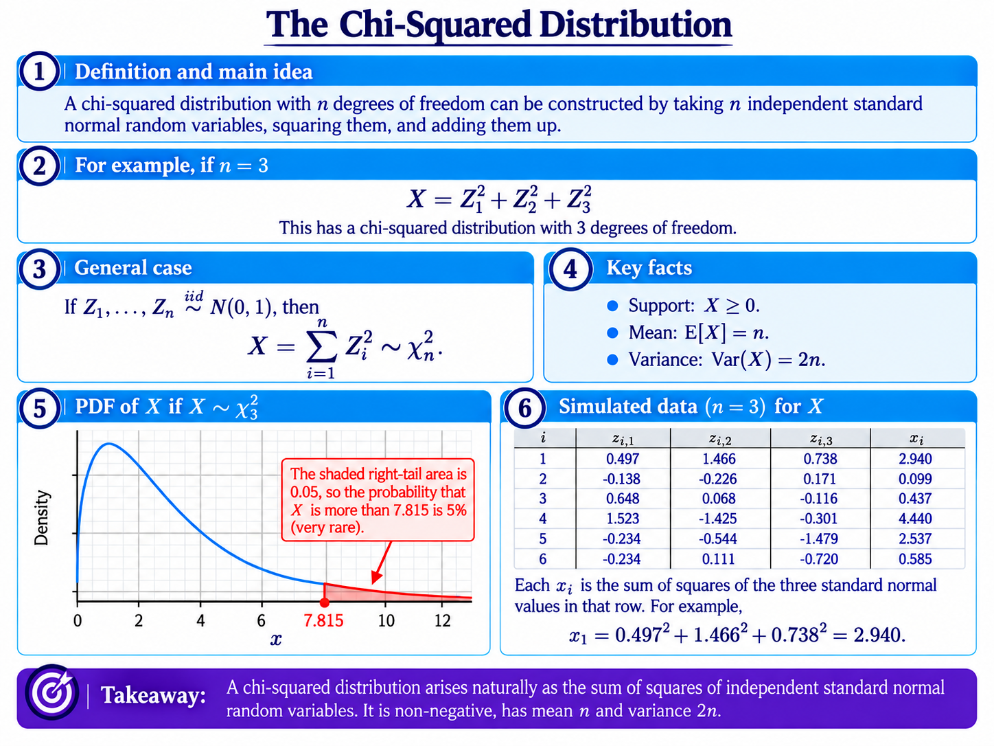 Slide explaining the chi-squared distribution, with simulated data
