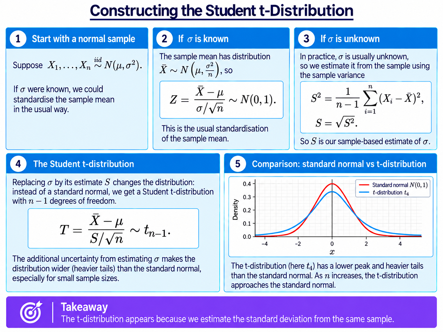 Slide explaining the t-distribution, as the result of standardising with an estimated variance