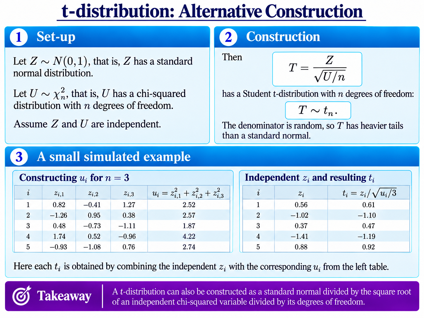 Slide explaining the t-distribution, as the result of dividing a standard normal random variable by a chi-squared one