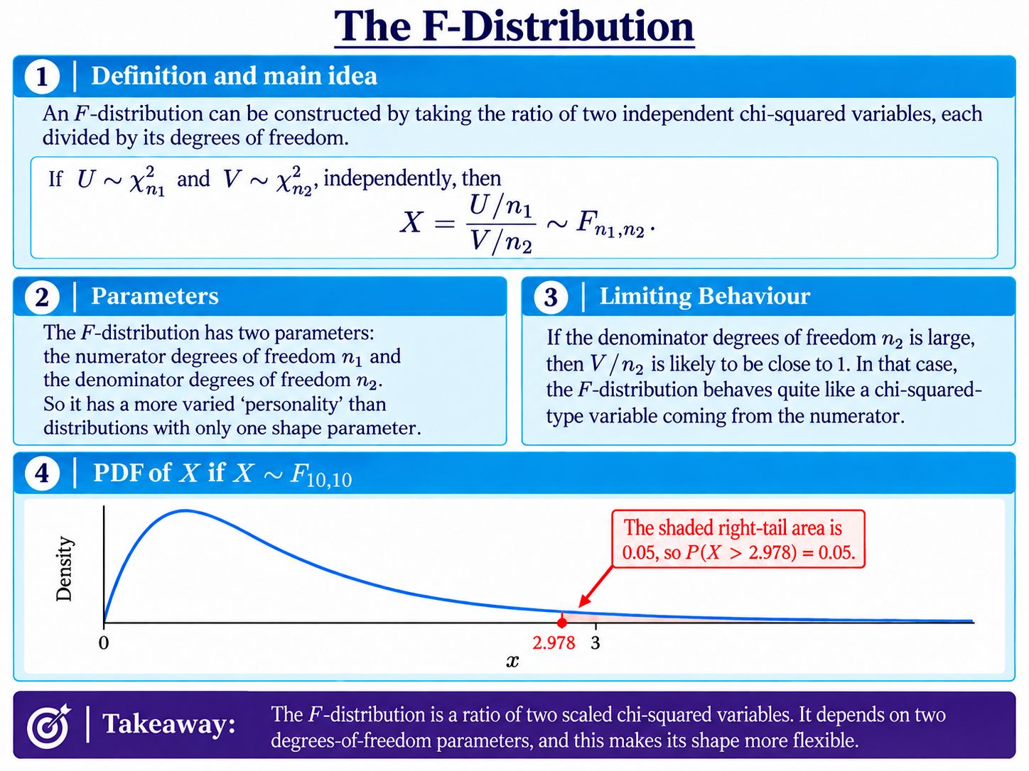 Slide explaining the F distribution, as the result of dividing one normalised chi-squared distribution by another