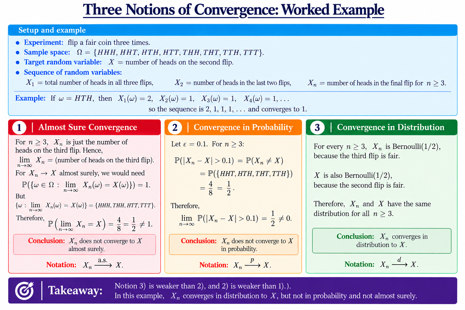 Three Notions of Convergence Compared with a Worked Example