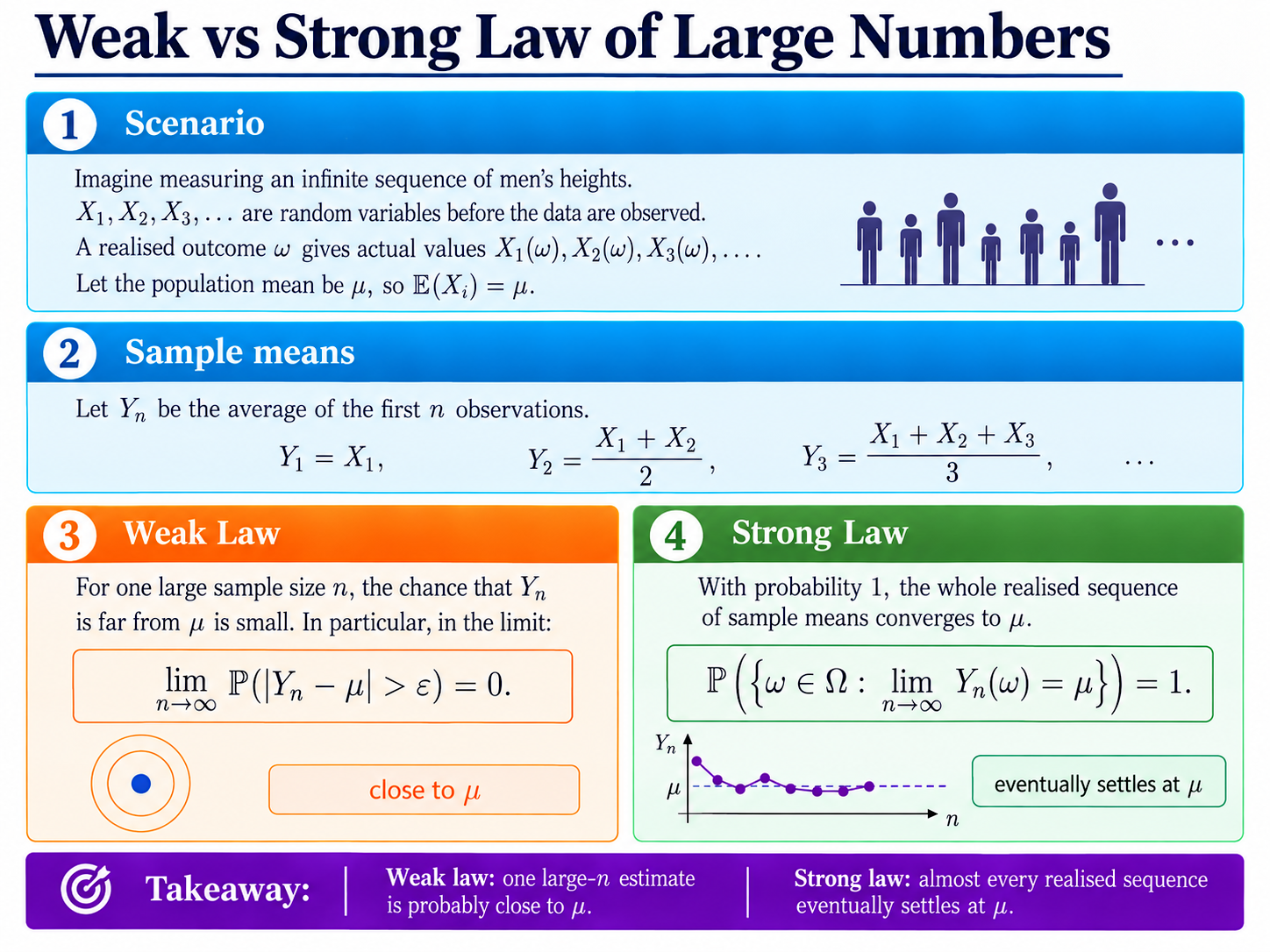 Weak and Strong Laws of Large Numbers Compared Intuitively