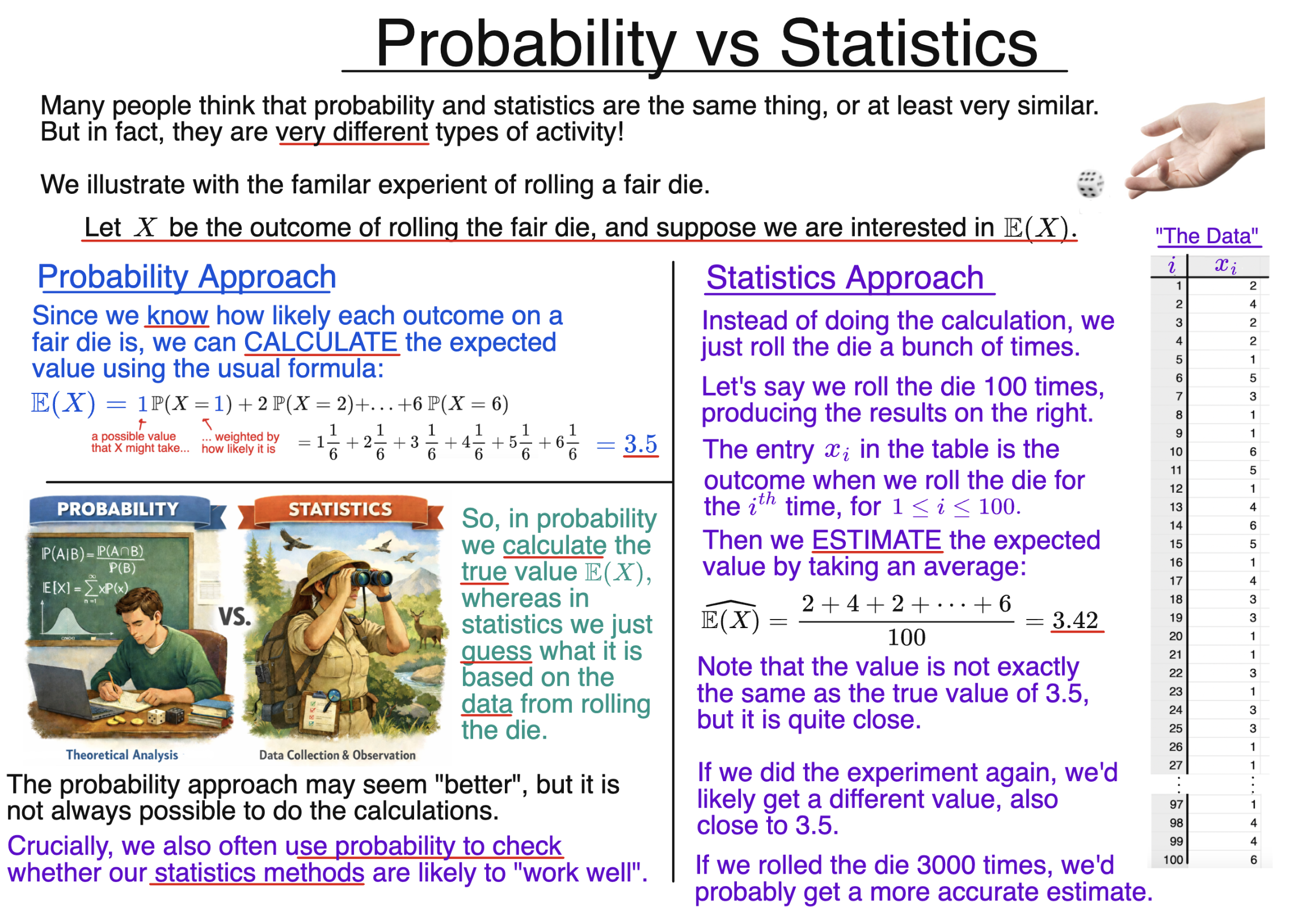 Comparison slide showing probability vs statistics using a fair die example, contrasting expected value calculation with estimation from sample data