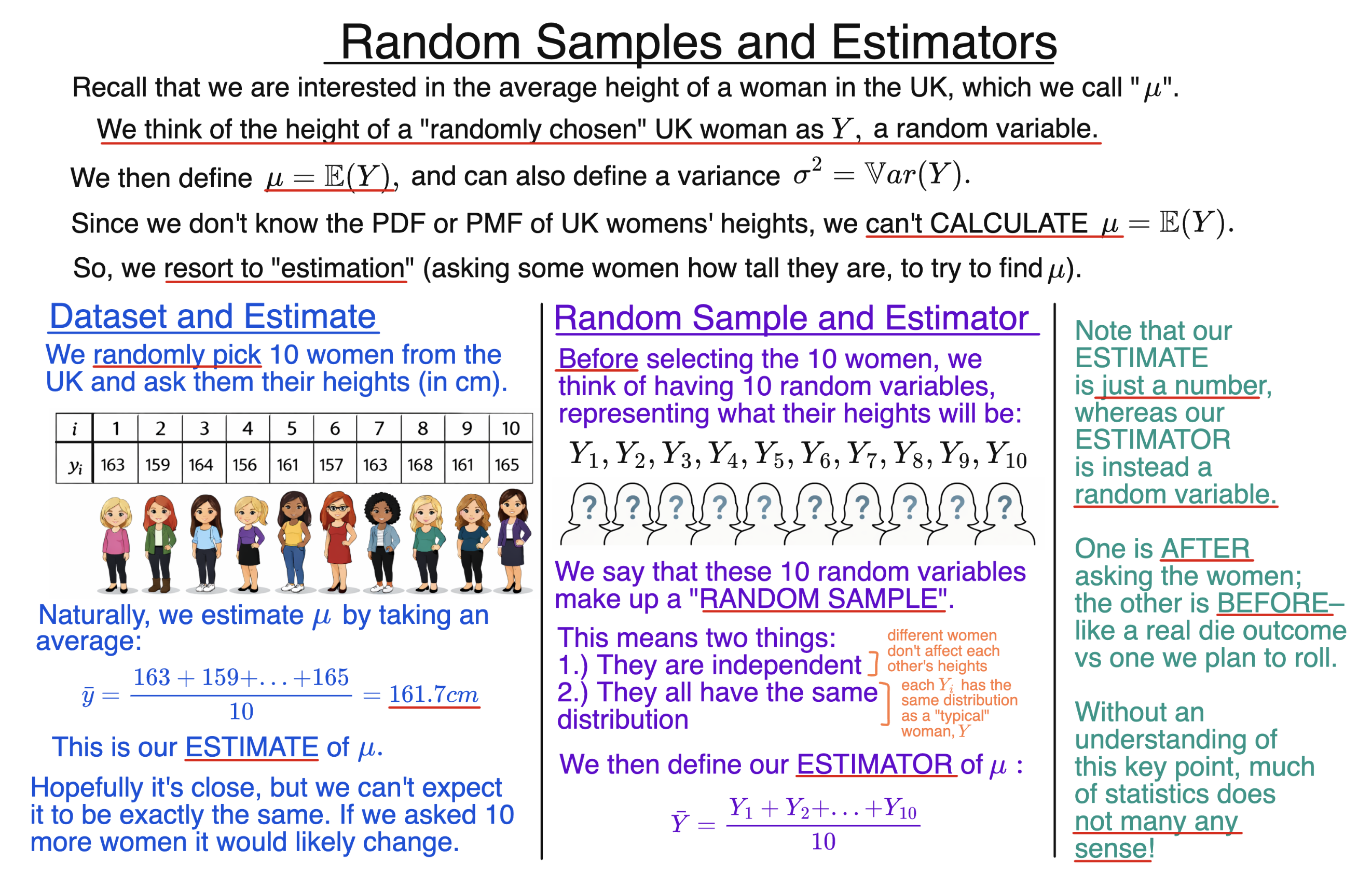 Slide explaining random samples and estimators, contrasting random variables with observed data and showing the sample mean estimator