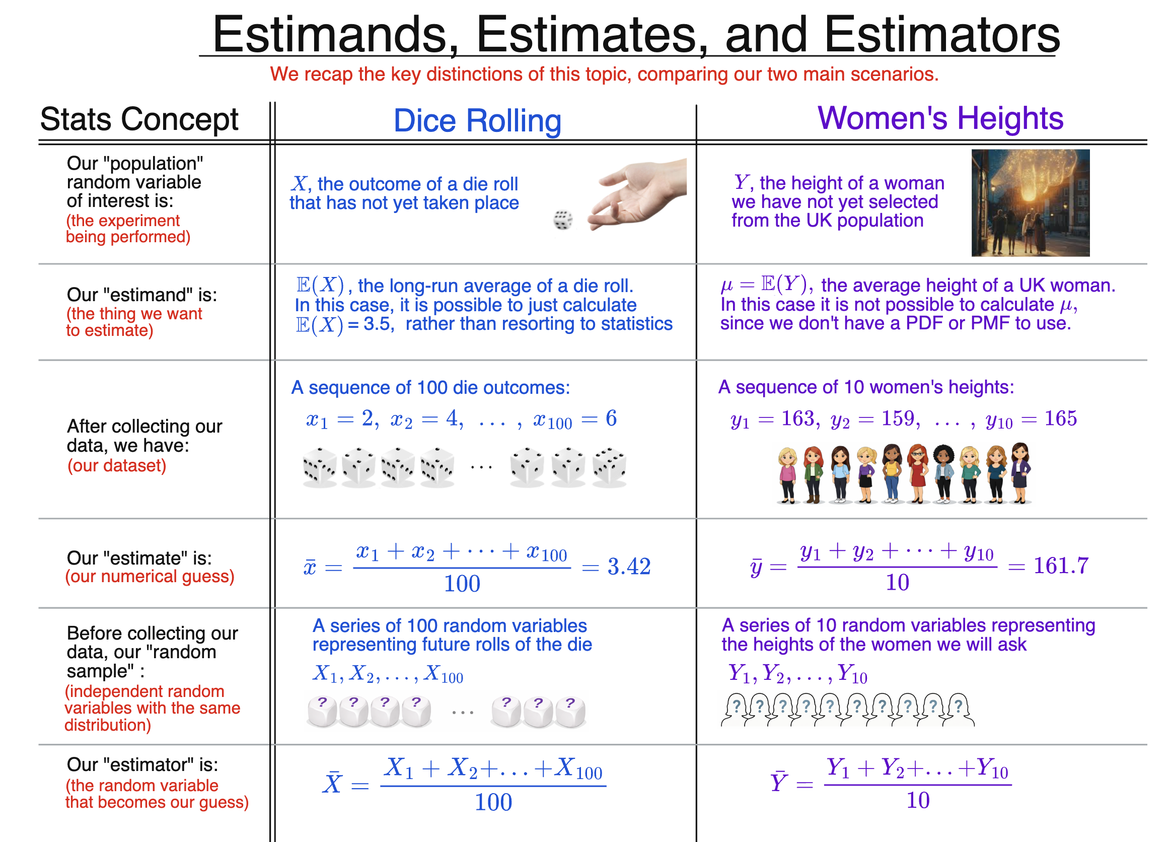 Slide explaining estimands, estimates, and estimators using die rolling and population sampling examples