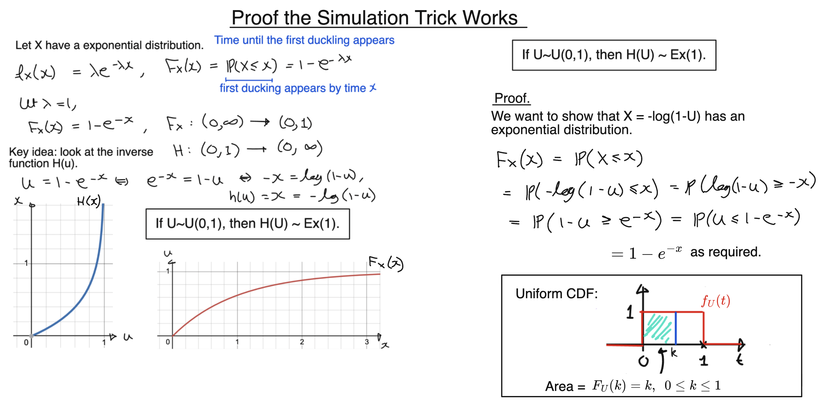 Proof of Simulation Method