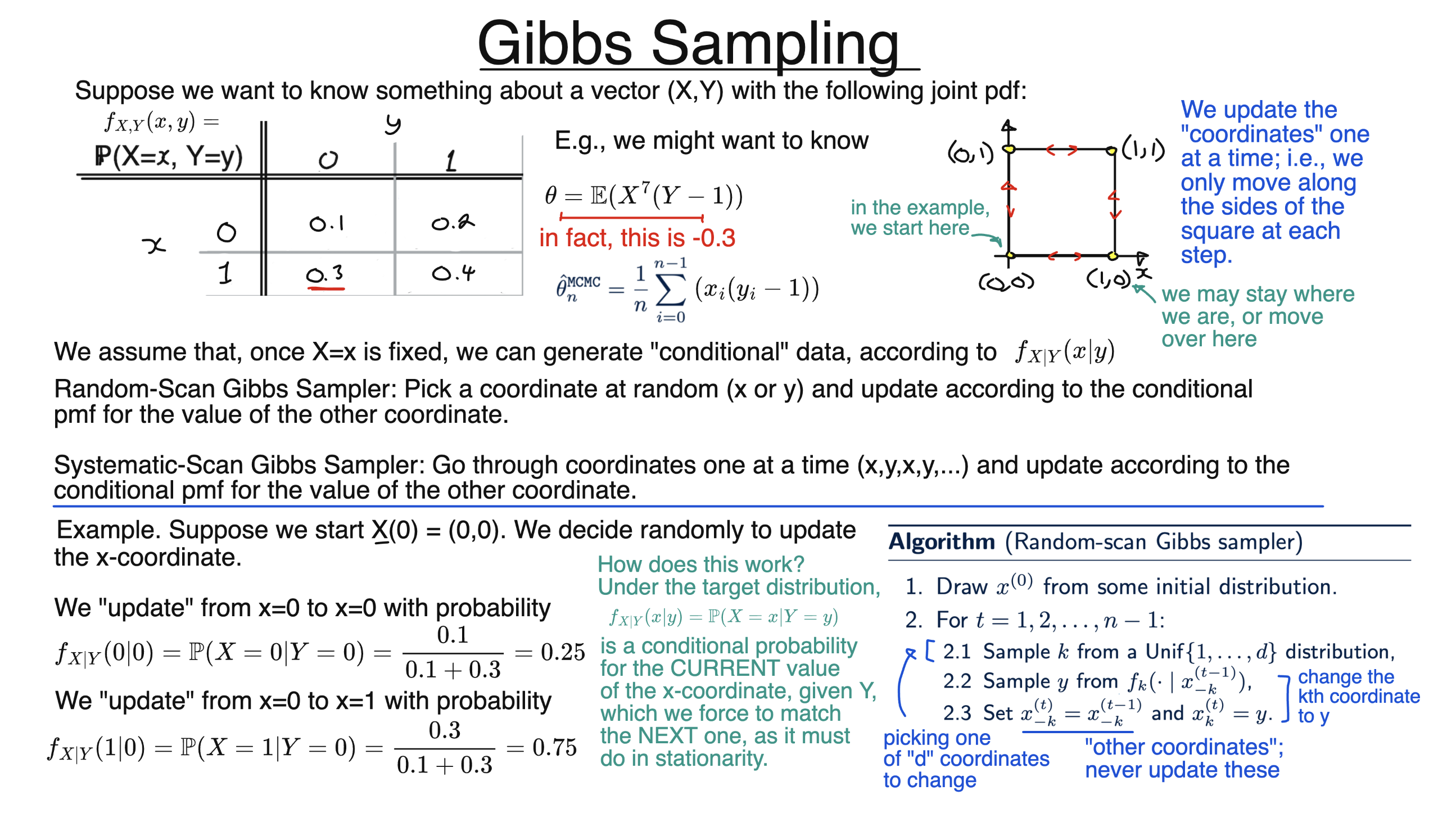 Gibbs Sampler